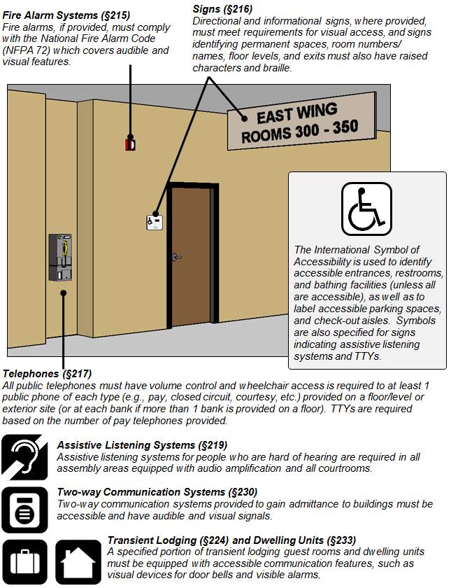 Figure of corridor with overhead sign ("East Wing Rooms 300 -- 350"),
sign at door, fire alarm, and pay telephone. Figure notes: Fire Alarm
Systems (§215) Fire alarms, if provided, must comply with the National
Fire Alarm Code (NFPA 72) which covers audible and visual features.
Signs (§216) Directional and informational signs, where provided, must
meet requirements for visual access, and signs identifying permanent
spaces, room numbers/ names, floor levels, and exits must also have
raised characters and braille. The International Symbol of Accessibility
is used to identify accessible entrances, restrooms, and bathing
facilities (unless all are accessible), as well as to label accessible
parking spaces, and check-out aisles. Symbols are also specified for
signs indicating assistive listening systems and TTYs. Telephones (§217)
All public telephones must have volume control and wheelchair access is
required to at least 1 public phone of each type (e.g., pay, closed
circuit, courtesy, etc.) provided on a floor/level or exterior site (or
at each bank if more than 1 bank is provided on a floor). TTYs are
required based on the number of pay telephones provided. Assistive
Listening Systems (§219) Assistive listening systems for people who are
hard of hearing are required in all assembly areas equipped with audio
amplification and all courtrooms. Two-way Communication Systems (§230)
Two-way communication systems provided to gain admittance to buildings
must be accessible and have audible and visual signals. Transient
Lodging (§224) and Dwelling Units (§233) A specified portion of
transient lodging guest rooms and dwelling units must be equipped with
accessible communication features, such as visual devices for door bells
and visible
alarms.