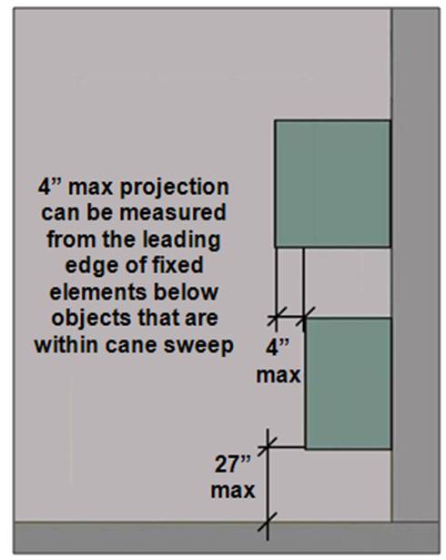 Protruding object located above another with leading edge 27 inches max.
AFF. Note: 4 inches max projection can be measured from the leading edge of fixed elements below objects that are within cane sweep