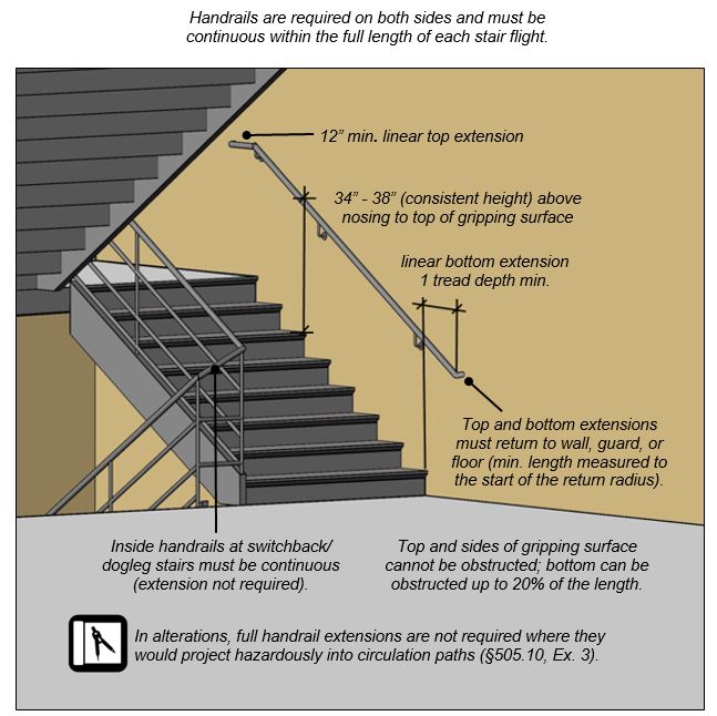 Stairway handrail requirements. Notes: Handrails are required on
both sides and must be continuous within the full length of each stair
flight. 12" min. linear top extension; 34" - 38" (consistent height)
above nosing to top of gripping surface; linear bottom extension 1 tread
depth min.; Top and bottom extensions must return to wall, guard, or
floor (min. length measured to the start of the return radius); Inside
handrails at switchback/ dogleg stairs must be continuous (extension not
required); Top and sides of gripping surface cannot be obstructed;
bottom can be obstructed up to 20% of the length; In alterations, full
handrail extensions are not required where they would project
hazardously into circulation paths (§505.10, Ex.
3).