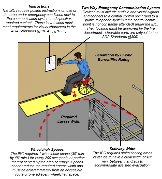Area of refuge located on landing in enclosed exit stairway. Person
using wheelchair occupies one of two clear floor spaces on landing
located outside required egress width and operates communication device
on wall with posted instructions. Stairway enclosure has separation by
smoke barrier/ fire rating. Notes: Instructions - The IBC requires
posted instructions on use of the area under emergency conditions next
to the communication system and specifies required content. These
instructions must meet requirements for visual characters in the ADA
Standards (§216.4.2, §703.5). Two-Way Emergency Communication System -
Devices must include audible and visual signals and connect to a central
control point (and to a public telephone system if the central control
point is not constantly attended) under the IBC. Their location must be
approved by the fire department. Operable parts are subject to the ADA
Standards (§309). Wheelchair Spaces - The IBC requires 1 wheelchair
space (30" min. by 48" min.) for every 200 occupants or portion thereof
served by the area of refuge. Spaces cannot reduce the required egress
width and must be entered directly from an accessible route or one
adjacent wheelchair space. Stairway Width - The IBC requires stairs
serving areas of refuge to have a clear width of 48" min. between
handrails to accommodate assisted
evacuation.