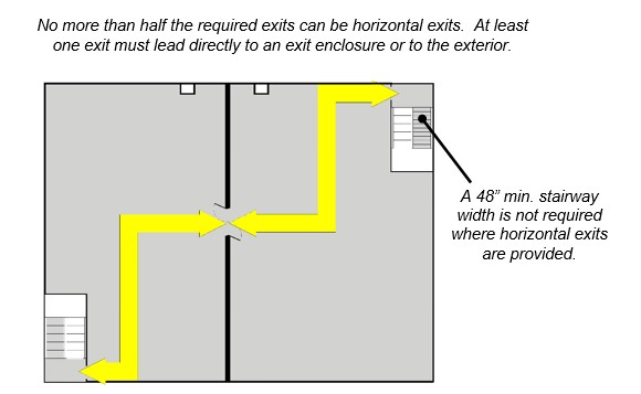 Plan view of horizontal exit and enclosed exit stairways. Notes: No
more than half the required exits can be horizontal exits. At least one
exit must lead directly to an exit enclosure or to the exterior. A 48"
min. stairway width is not required where horizontal exits are
provided.
