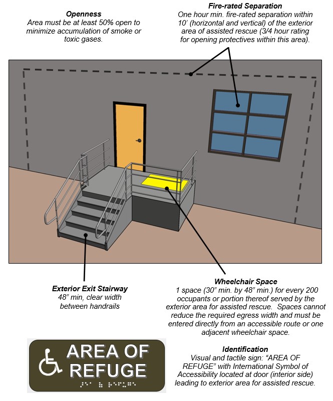 Exterior area for assisted rescue. Notes: Openness - Area must be at
least 50% open to minimize accumulation of smoke or toxic gases.
Fire-rated Separation - One hour min. fire-rated separation within 10'
(horizontal and vertical) of the exterior area of assisted rescue (3/4
hour rating for opening protectives within this area). Exterior Exit
Stairway - 48" min, clear width between handrails. Wheelchair Space - 1
space (30" min. by 48" min.) for every 200 occupants or portion thereof
served by the exterior area for assisted rescue. Spaces cannot reduce
the required egress width and must be entered directly from an
accessible route or one adjacent wheelchair space. Identification ("Area
of Refuge" sign) - Visual and tactile sign: "AREA OF REFUGE" with
International Symbol of Accessibility located at door (interior side)
leading to exterior area for assisted rescue.