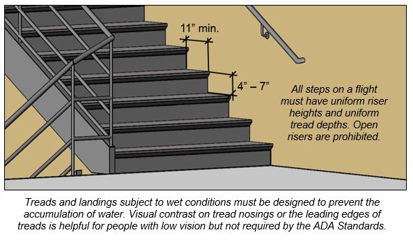Stairs with treads 11" deep min. and risers 4" -- 7" high. Note: All
steps on a flight must have uniform riser heights and uniform tread
depths. Open risers are prohibited.