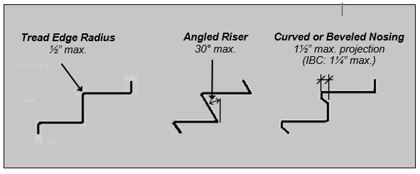 Nosing details show: tread edge radius ½" max; angled riser nosing
30 degrees max from vertical; and curved or beveled nosing 1 ½" max.
projection (IBC: 1 ¼" max).
