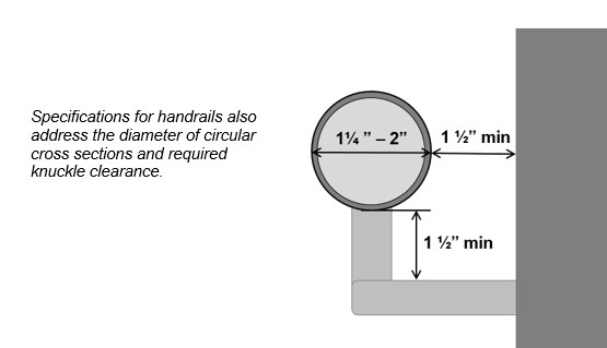 Handrail circular cross section 1 1/4" to 2" in diameter with a 1½"
clearance behind and below. Note: Specifications for handrails also
address the diameter of circular cross sections and required knuckle
clearance.