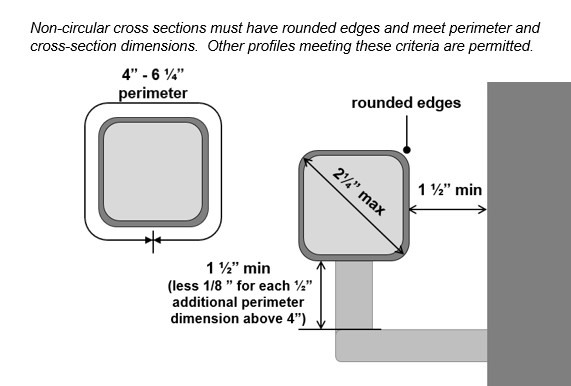 Handrail non-circular cross section (square with rounded corners) with
2 ¼" max. dimension, rounded edges, 4" to 6 ¼" perimeter dimension, 1 ½"
clearance behind, and clearance below that is 1 ½" (less 1/8" for each
½" additional perimeter dimension. Note: Non-circular cross sections
must have rounded edges and meet perimeter and cross-section dimensions.
Other profiles meeting these criteria are
permitted.