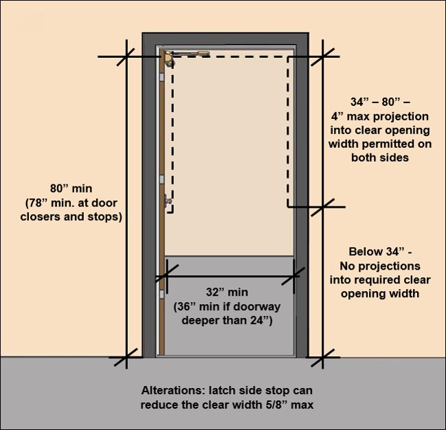 Door opening with notes: 32" min clear width, (36" min if doorway
deeper than 24"), in alterations: latch side stop can reduce the clear
width 5/8" max. vertical clearance 80" min (78" min. at door closers and
stops, 34"- 80" height - Projections 4" max allowed on each side, No
projections below 34"
height