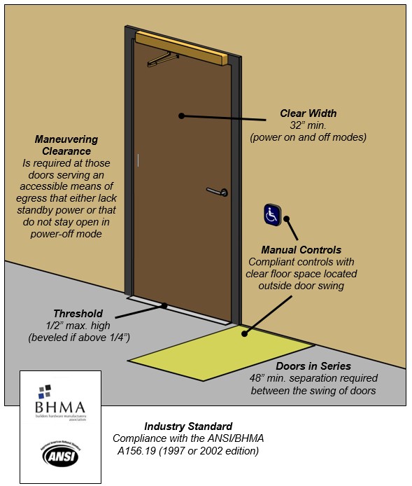 Low energy automated door. Notes: Clear Width 32" min. (power on and
off modes), Maneuvering Clearance is required at those doors serving an
accessible means of egress that either lack standby power or that do not
stay open in power-off mode, Threshold 1/2" max. high (beveled if above
1/4"), Manual Controls Compliant controls with clear floor space located
outside door swing, Doors in Series 48" min. separation required between
the swing of doors in series, Industry Standard Compliance with the
ANSI/BHMA A156.19 (1997 or 2002
edition)