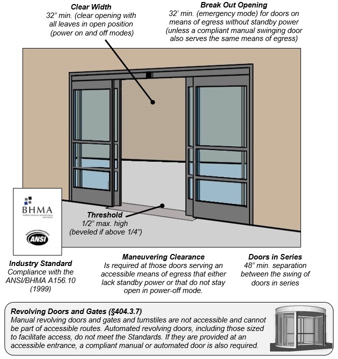 Full-powered automated door. Notes: Clear Width 32" min. (clear
opening with all leaves in open position (power on and off modes), Break
Out Opening 32' min. (emergency mode) for doors on means of egress
without standby power (unless a compliant manual swinging door also
serves the same means of egress), Threshold 1/2" max. high (beveled if
above 1/4"), Maneuvering Clearance is required at those doors serving an
accessible means of egress that either lack standby power or that do not
stay open in power-off mode, Industry Standard Compliance with the
ANSI/BHMA A156.10 (1999), Doors in Series 48" min. separation between
the swing of doors in series, Revolving Doors and Gates (§404.3.7),
Manual revolving doors and gates and turnstiles are not accessible and
cannot be part of accessible routes. Automated revolving doors,
including those sized to facilitate access, do not meet the Standards.
If they are provided at an accessible entrance, a compliant manual or
automated door is also required.
