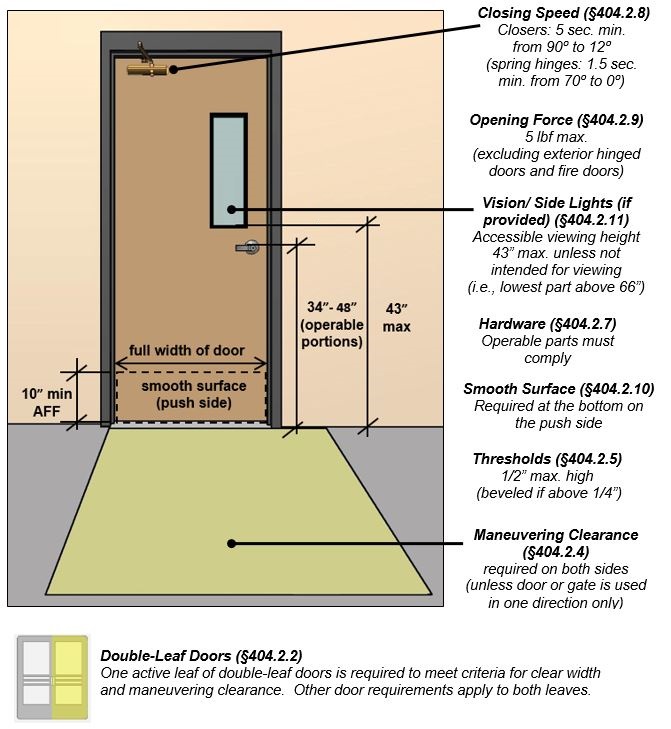 Door with hardware 34" -- 48" high measured to operable portions, a
vision panel 43" max. above the floor measured the bottom edge, and
smooth surface on the bottom of the push side 10" high min. extending
full width of door. Notes: Closing Speed (§404.2.8) Closers: 5 sec. min.
from 90 degrees to 12 degrees (spring hinges: 1.5 sec. min. from 70⁰ to
0⁰), Opening Force (§404.2.9) 5 lbf max. (excluding exterior hinged
doors and fire doors), Vision/ Side Lights (if provided) (§404.2.11) ,
Accessible viewing height 43" max. unless not intended for viewing
(i.e., lowest part above 66"), Hardware (§404.2.7) Operable parts must
comply, Smooth Surface (§404.2.10) Required at the bottom on the push
side, Thresholds (§404.2.5) 1/2" max. high (beveled if above 1/4"),
Maneuvering Clearance (§404.2.4) required on both sides (unless door or
gate is used in one direction only), Double-Leaf Doors (§404.2.2) One
active leaf of double-leaf doors is required to meet criteria for clear
width and maneuvering clearance. Other door requirements apply to both
leaves.