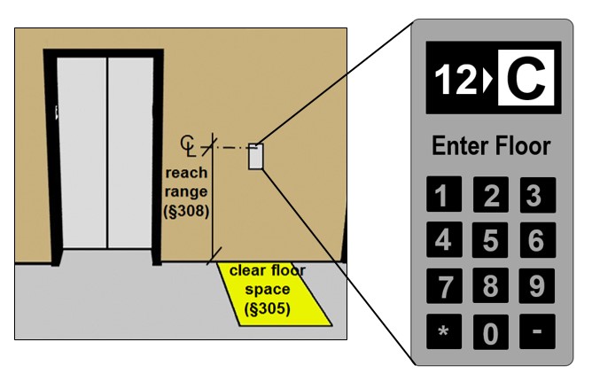 Destination oriented elevator with details showing hall signals and
hoistway signs with floor and car designations that are 2" high min.
raised 1/32" min, and separated 3/8" min from braille and raised
borders. Notes: Hall Signals (§407.2.2) - Visible and audible signals
indicating the arrival of designated car (if the same tone/ announcement
in calling a car is used to signal car arrival, then compliance with
audible specifications, such as the indication of direction, is not
required); Visible and audible signals are not required at each elevator
if they include car designation; Visible signals centered 72" min AFF
and visible from floor area adjacent to hoistway entrance; Visible
signal element 2 ½" min. measured along vertical centerline of element;
Audible and visible differentiation of each elevator in a bank. Hoistway
Signs (§407.2.3) - Both jambs, 48" -- 60" AFF (measured to raised
character baseline); Car designation required below floor designation;
Characters and symbols raised 1/32" min., sans serif; Compliance with
other requirements in 703.2 for raised characters (upper case, style
,character proportion and spacing, stroke thickness, and line spacing);
Grade II braille complying with 703.3 below raised
characters.