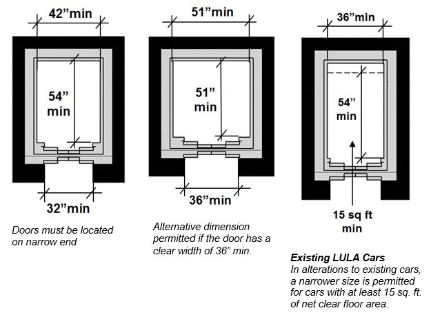 Figure one shows the configuration for new construction. The door
clear width is 32" minimum and the car width measured side to side is
42" minimum. The car depth is 54" minimum. Doors must be located on
narrow end. Second figure shows alternative dimensions of clear interior
space 51 by 51" minimum that are permitted if door clear width is36"
minimum. Third figure shows dimensions for existing LULA cars that are
altered: 36" minimum width, depth 54" minimum, and the net clear car
area is 15 square feet
minimum.