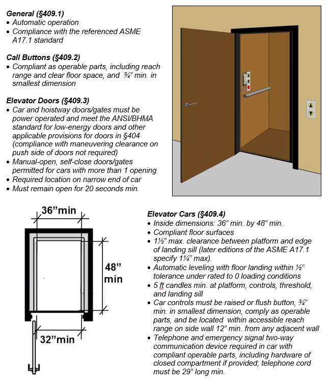Private residence elevator. Notes: General (§409.1) - Automatic
operation; Compliance with the referenced ASME A17.1 standard. Call
Buttons (§409.2) - Compliant as operable parts, including reach range
and clear floor space, and ¾" min. in smallest dimension. Elevator Doors
(§409.3) - Car and hoistway doors/gates must be power operated and meet
the ANSI/BHMA standard for low-energy doors and other applicable
provisions for doors in §404 (compliance with maneuvering clearance on
push side of doors not required); Manual-open, self-close doors/gates
permitted for cars with more than 1 opening; Required location on narrow
end of car; Must remain open for 20 seconds min. Elevator Cars (§409.4): Inside dimensions: 36" min. by 48" min.; Compliant floor surfaces; 1½"
max. clearance between platform and edge of landing sill (later editions
of the ASME A17.1 specify 1¼" max); Automatic leveling with floor
landing within ½" tolerance under rated to 0 loading conditions; 5 ft
candles min. at platform, controls, threshold, and landing sill; Car
controls must be raised or flush button, ¾" min. in smallest dimension,
comply as operable parts, and be located within accessible reach range
on side wall 12" min. from any adjacent wall; Telephone and emergency
signal two-way communication device required in car with compliant
operable parts, including hardware of closed compartment if provided;
telephone cord must be 29" long min.
