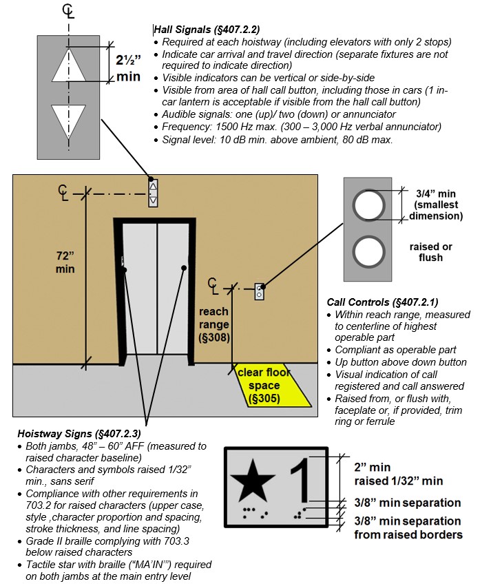 Elevator landing showing hall signals located 72" min. high measured
to centerline and call buttons with clear floor space and located within
reach range measured to centerline. Details show hall signal visible
indicators 2 ½" high min, call buttons ¾" min. in diameter (smallest
dimension) that are raised and flush. Hoistway sign detail show number
2" high min and raised 1/32" with a 3/8" min. separation from braille
below and raised borders. Notes: Hall Signals (§407.2.2) - Required at
each hoistway (including elevators with only 2 stops); Indicate car
arrival and travel direction (separate fixtures are not required to
indicate direction); Visible indicators can be vertical or side-by-side;
Visible from area of hall call button, including those in cars (1 in-car
lantern is acceptable if visible from the hall call button); Audible
signals: one (up)/ two (down) or annunciator; Frequency: 1500 Hz max.
(300 -- 3,000 Hz verbal annunciator); Signal level: 10 dB min. above
ambient, 80 dB max. Call Controls (§407.2.1) - ithin reach range,
measured to centerline of highest operable part; compliant as operable
part; Up button above down button; Visual indication of call registered
and call answered; Raised from, or flush with, faceplate or, if
provided, trim ring or ferrule. Hoistway Signs (§407.2.3) - Both jambs,
48" -- 60" AFF (measured to raised character baseline); Characters and
symbols raised 1/32" min., sans serif; Compliance with other
requirements in 703.2 for raised characters (upper case, style
,character proportion and spacing, stroke thickness, and line spacing);
Grade II braille complying with 703.3 below raised characters; Tactile
star with braille ("MA'IN'") required on both jambs at the main entry
level