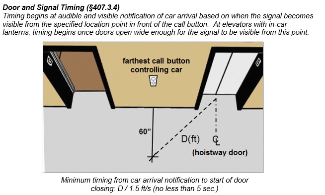 Timing distance shown measured 60" in front of farthest call button
controlling car to centerline of hoistway door. Caption: Door and Signal
Timing (§407.3.4) - Timing begins at audible and visible notification of
car arrival based on when the signal becomes visible from the specified
location point in front of the call button. At elevators with in-car
lanterns, timing begins once doors open wide enough for the signal to be
visible from this point. Minimum timing from car arrival notification to
start of door closing: D / 1.5 ft/s (no less than 5
sec.)
