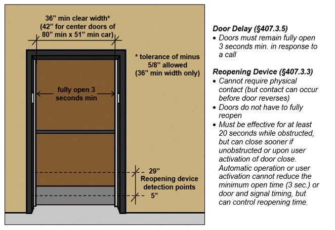 Elevator door must fully open 3 seconds min. to min. clear width of
36" (42" for center door of 80" min by 51" min car). A tolerance of
minus 5/8" allowed for 36" min. clear width only. Reopening device
detection points: 5" high and 29" high. Caption: Door Delay (§407.3.5)-
Doors must remain fully open 3 seconds min. in response to a call.

