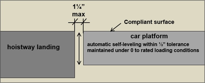 1 ¼" max clearance between hoistway landing and car platform. Car
platform must have compliance surface and be automatic self-leveling
within ½" tolerance maintained under 0 to rated loading
conditions.