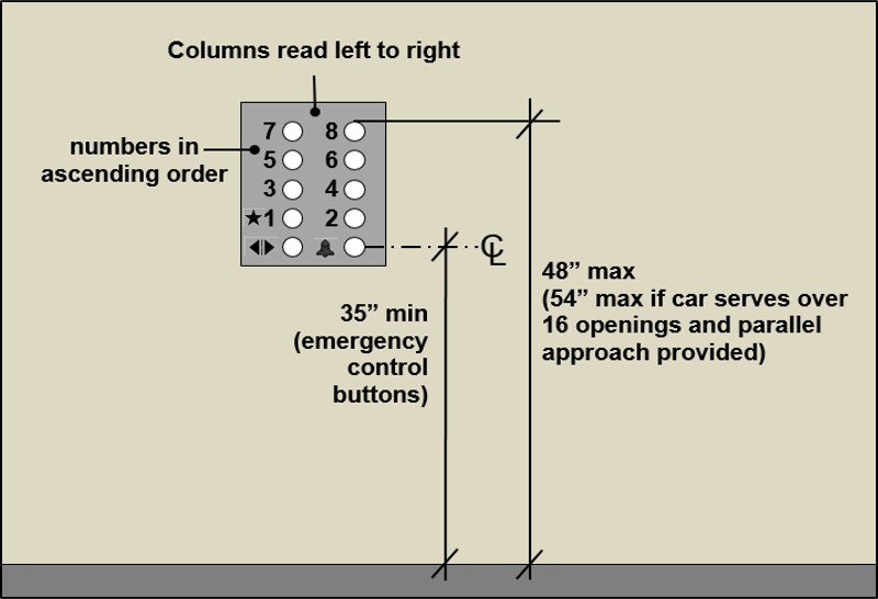 Car control panel shown with number in ascending order and columns
that read left to right. Max. height for buttons is 48" max. (54" max if
car serves over 16 openings and parallel approach provided). Emergency
controls buttons grouped at bottom of panel 35" min. measured to
centerline of bottom buttons.