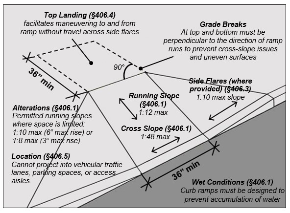 Curb ramp. Notes: Top Landing (§406.4) facilitates maneuvering to and
from ramp without travel across side flares, Grade Breaks At top and
bottom must be perpendicular to the direction of ramp runs to prevent
cross-slope issues and uneven surfaces, Side Flares (where provided)
(§406.3), 1:10 max slope, Running Slope (§406.1) 1:12 max, Cross Slope
(§406.1) 1:48 max, Location (§406.5) Cannot project into vehicular
traffic lanes, parking spaces, or access aisles. Wet Conditions
(§406.1), Curb ramps must be designed to prevent accumulation of water.
Alterations (§406.1) Permitted running slopes where space is limited:
1:10 max (6" max rise) or 1:8 max (3" max rise).
