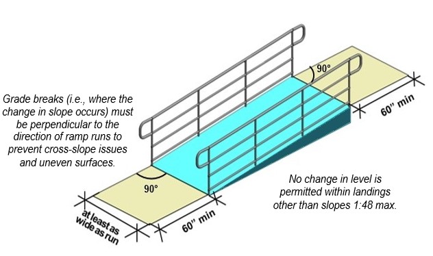 Ramp with landings at top and bottom that are 60" long min. and at
least as wide as ramp run. Notes: Grade breaks (i.e., where the change
in slope occurs) must be perpendicular to the direction of ramp runs to
prevent cross-slope issues and uneven surfaces. No change in level is
permitted within landings other than slopes 1:48
max.