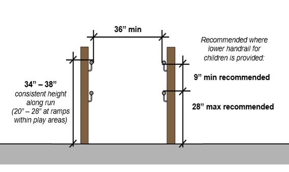 Ramp handrail height 34" -- 38" consistent height along run (20" --
28" at ramps within play areas. Recommended where lower handrail for
children is provided: 28" max. height recommended; 9" min. separation
between high and low handrail
recommended