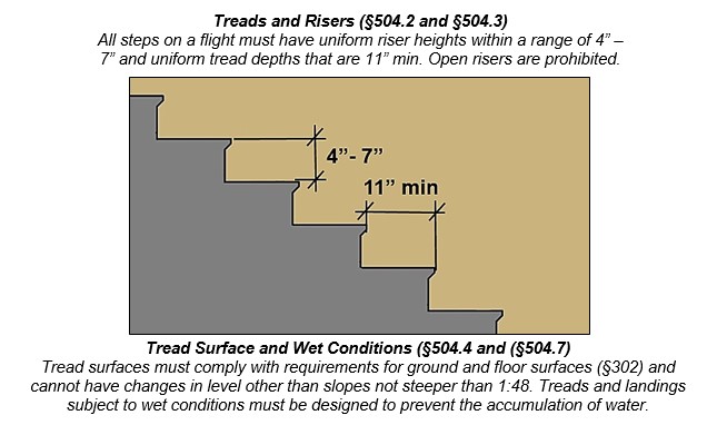 Stairs with riser 4" -- 7" high and tread depth 11" min. Notes: Treads
and Risers (§504.2 and §504.3) All steps on a flight must have uniform
riser heights within a range of 4" -- 7" and uniform tread depths that
are 11" min. Open risers are prohibited. Tread Surface and Wet
Conditions (§504.4 and (§504.7) Tread surfaces must comply with
requirements for ground and floor surfaces (§302) and cannot have
changes in level other than slopes not steeper than 1:48. Treads and
landings subject to wet conditions must be designed to prevent the
accumulation of
water.