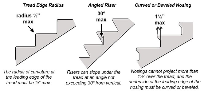 Three nosing profiles shown. Tread edge radius with note: The radius
of curvature at the leading edge of the tread must be ½" max. Angled
riser with note: Risers can slope under the tread at an angle not
exceeding 30º from vertical. Curved or beveled nosing with note: Nosings
cannot project more than 1½" over the tread, and the underside of the
leading edge of the nosing must be curved or beveled.
