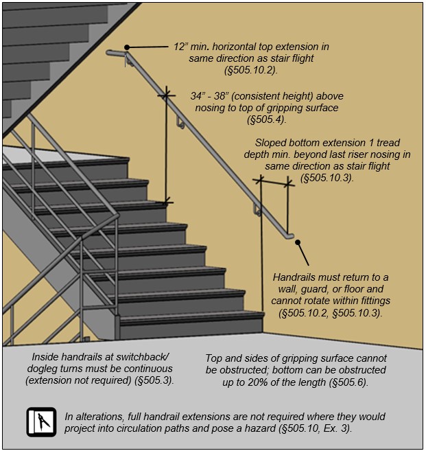 Switchback stair and landing. Notes and labels: 12" min. horizontal
top extension in same direction as stair flight (§505.10.2); 34" - 38"
(consistent height) above nosing to top of gripping surface (§505.4),
Sloped bottom extension 1 tread depth min. beyond last riser nosing in
same direction as stair flight (§505.10.3), Handrails must return to a
wall, guard, or floor and cannot rotate within fittings (§505.10.2,
§505.10.3), Inside handrails at switchback/ dogleg turns must be
continuous (extension not required) (§505.3), Top and sides of gripping
surface cannot be obstructed; bottom can be obstructed up to 20% of the
length (§505.6), In alterations, full handrail extensions are not
required where they would project into circulation paths and pose a
hazard (§505.10, Ex. 3).