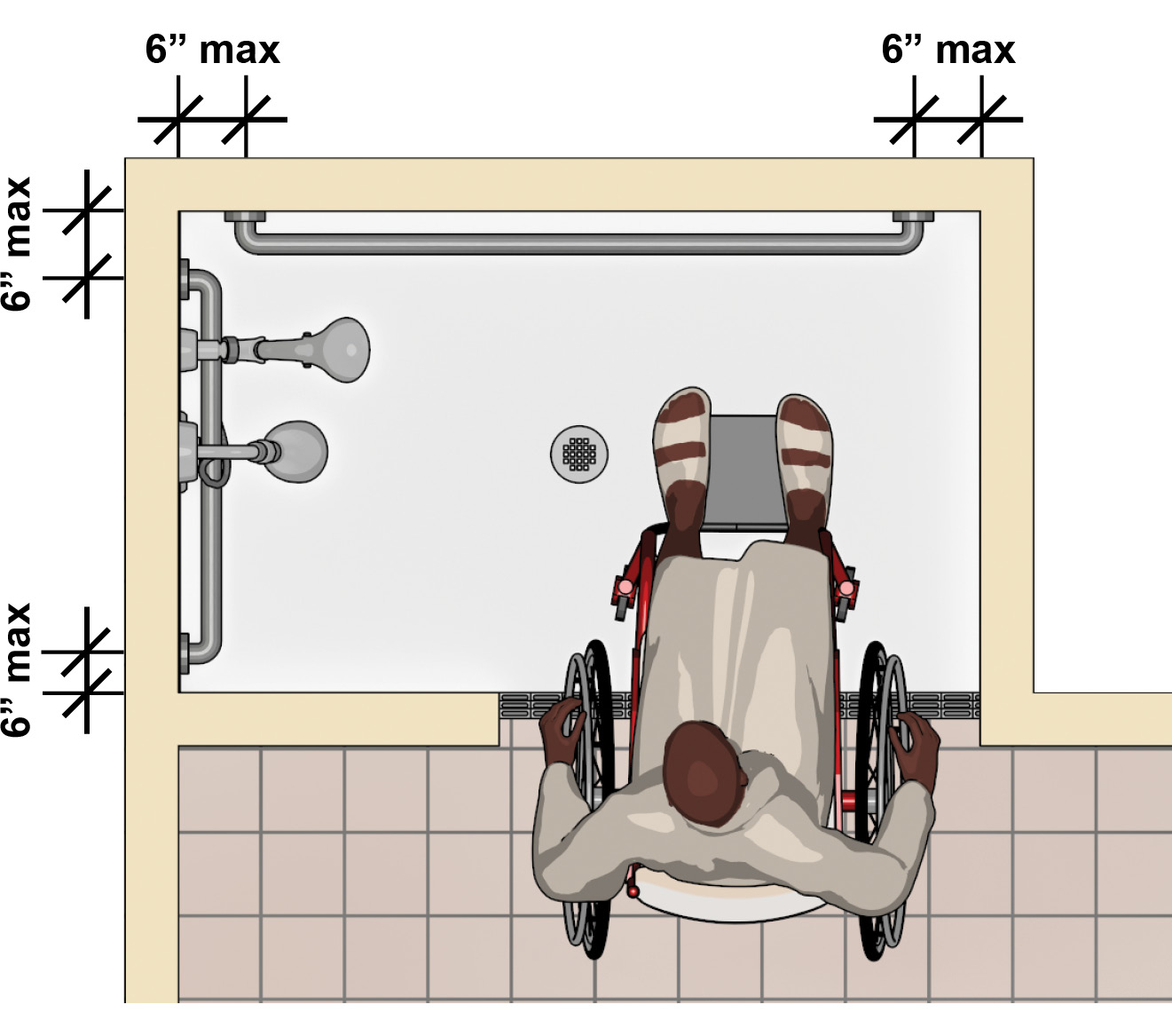 Person using wheelchair entering an alternate roll-in shower
compartment. The side wall farther from the opening and the back wall
have grab bars that extend 6" max. from adjacent
walls.