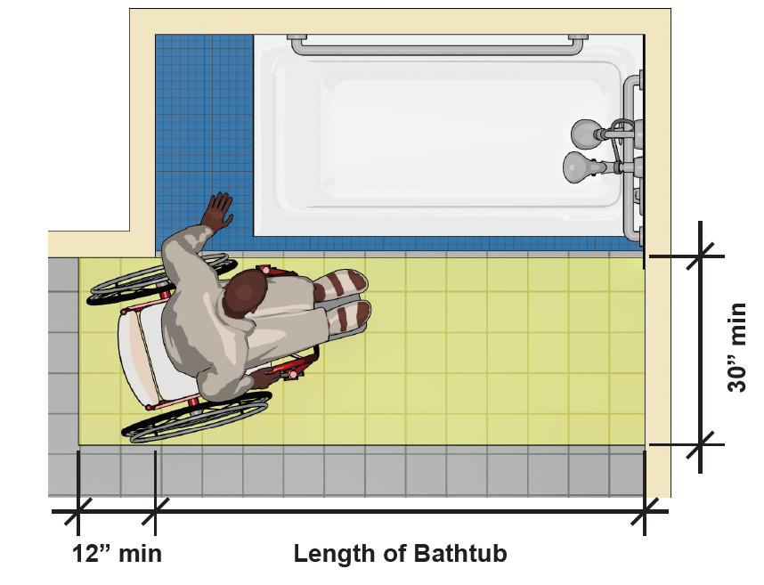 Clearance at a tub with a permanent seat is 30" wide min. and extends
the length of the tub plus 12" beyond the head end wall. Persons using
wheelchair shown aligning with permanent seat for side transfer.