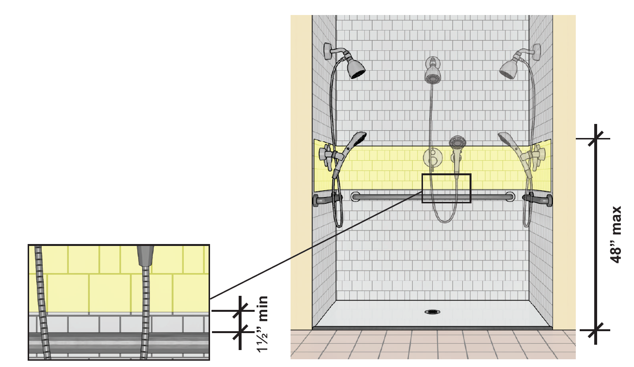 Shower controls, faucet, and shower spray unit can be placed on any of
the 3 walls above the grab bar and below a 48" max. height. Detail
showing control location 1½" min. above grab
bar