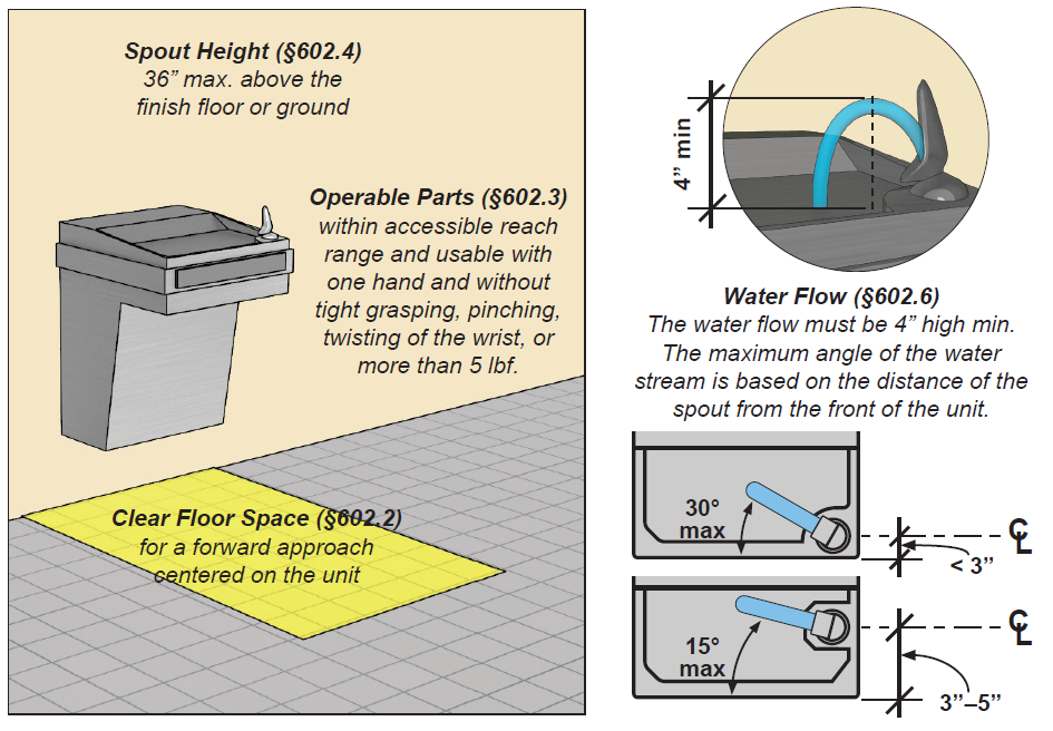 Wall-mounted wheelchair accessible drinking fountain with forward
approach clear floor space highlighted. Notes: Clear Floor Space
(§602.2) for a forward approach centered on the unit; Operable Parts
(§602.3) within accessible reach range and usable with one hand and
without tight grasping, pinching, twisting of the wrist, or more than 5
lbf.; Spout Height (§602.4) 36" max. above the finish floor or ground.
Figure: Detail of spout and water flow 4" high min. Caption: Water Flow
(§602.6). Figure: A drinking fountain in plan view with a spout less
than 3" from the front of unit and an angle of the water stream 30
degrees max. measured horizontally relative to the face of the unit. A
drinking fountain in plan view with a spout 3" - 5" from the front of
unit and an angle of the water stream 15 degrees max. measured
horizontally relative to the face of the
unit.