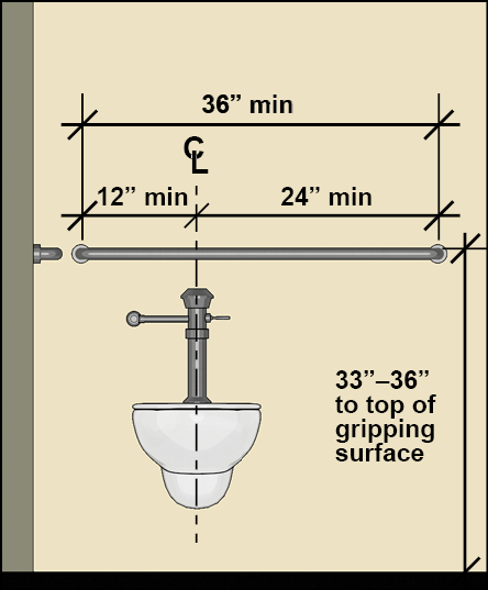 Water closet (elevation) with rear grab bar 36 inches long min. that extends 12 inches min. on one side of the water closet centerline and 24 inches on the other side; grab bar is 33 inches - 36 inches high measured to the top of the gripping surface.