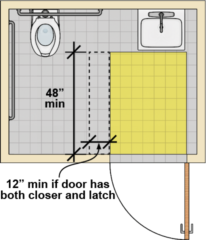 Toilet room with a water closet and an adjacent lavatory. A door opposite the lavatory swings out. The door maneuvering clearance is 48” deep and abuts the lavatory. A strike-side clearance 12” min. on the latch side of the door is required if the door has both a closer and a latch.