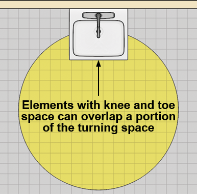 Lavatory with knee and toe space shown overlapping a portion of the turning circle.