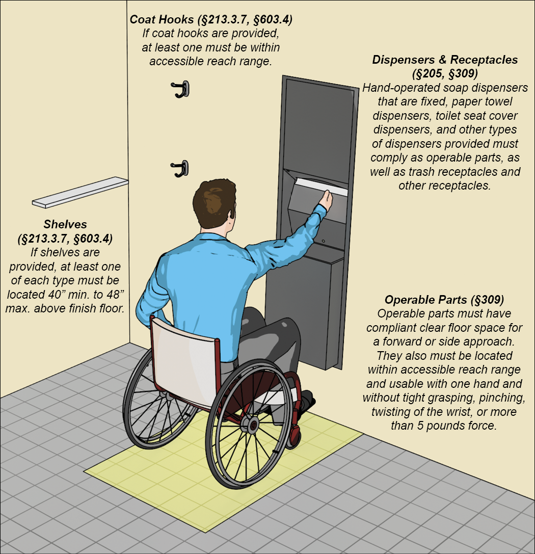 Person using a wheelchair at a paper towel dispenser with a
receptacle. Clear floor space at the dispenser is highlighted. Notes:
Dispensers & Receptacles (§205, §309), Hand-operated soap dispensers
that are fixed, paper towel dispensers, toilet seat cover dispensers,
and other types of dispensers provided must comply as operable parts, as
well as trash receptacles and other receptacles. Operable Parts (§309),
Operable parts must have compliant clear floor space for a forward or
side approach. They also must be located within accessible reach range
and usable with one hand and without tight grasping, pinching, twisting
of the wrist, or more than 5 pounds force. Coat Hooks (§213.3.7, §603.4)
If coat hooks are provided, at least one must be within accessible reach
range. Shelves (§213.3.7, §603.4) If shelves are provided, at least one
of each type must be located 40" min. to 48" max.AFF.