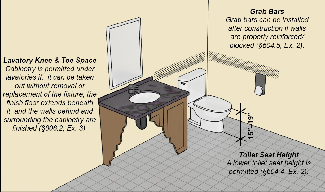 Dwelling unit toilet room with a water closet with a 15" -- 19" seat
height and lavatory with base cabinetry. Notes: Toilet Seat Height - A
lower toilet seat height is permitted (§604.4, Ex. 2). Grab Bars Grab
bars can be installed after construction if walls are properly
reinforced/ blocked (§604.5, Ex. 2). Lavatory Knee & Toe Space Cabinetry
is permitted under lavatories if: it can be taken out without removal or
replacement of the fixture, the finish floor extends beneath it, and the
walls behind and surrounding the cabinetry are finished (§606.2, Ex.
3).