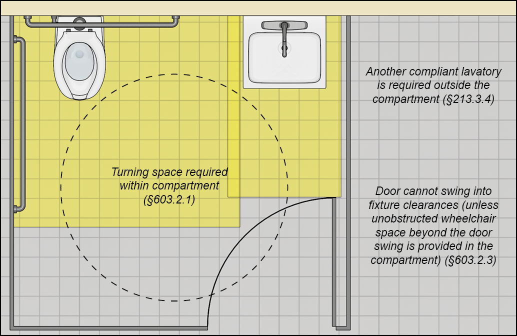 Wheelchair accessible toilet compartment with a lavatory next to the water closet; fixture clearances and overlapping turning space shown within the compartment.  Notes:  Door cannot swing into fixture clearances (unless unobstructed wheelchair space beyond the door swing is provided in the compartment (§603.2.3), Turning space required within compartment (§603.2.1), Another compliant lavatory is required outside the compartment (§2F13.3.4).