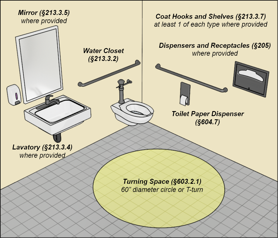 Single-user toilet room with elements noted: Water Closet (§213.3.2),
Toilet Paper Dispenser (§604.7), Lavatory (§213.3.4) where provided,
Mirror (§213.3.5) where provided, Coat Hooks and Shelves (§213.3.7) at
least 1 of each type where provided, Dispensers and Receptacles (§205)
where provided, Turning Space (§603.2.1) 60" diameter circle or
T-turn.