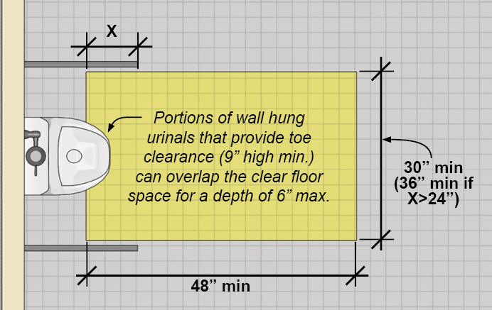 Clear floor space for a forward approach to a urinal shown in plan
view. Side partitions do not overlap clear floor space. The clear floor
is 48" min. deep and 30" min. wide (36" min. wide if the partitions
obstruct the clear floor space on both sides for more than 24").
Portions of wall hung urinals that provide toe clearance 9" high min.
can overlap the clear floor space for a depth of 6"
max.