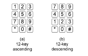 Figure (a) shows a 12-key ascending layout with “1” in the upper left corner, such as a telephone.  Figure (b) shows a descending layout with “7” in the upper left corner, such as a computer numeric keypad.