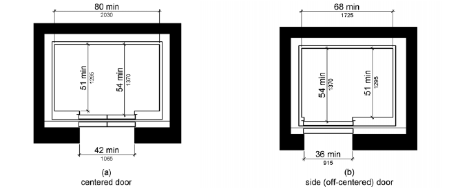 Figure (a) shows an elevator car with a centered door.  The door clear width is 42 inches (1065 mm) minimum and the car width measured side to side is 80 inches (2030 mm) minimum.  The car depth is 51 inches (1295 mm) minimum measured from the back wall to the front return, and 54 inches (1370 mm) minimum measured from the back wall to the inside face of the door.  Figure (b) shows an elevator car with an off-centered door.  The door clear width is 36 inches (915 mm) minimum and the car width measured side to side is 68 inches (1725 mm) minimum.  The depth is 51 inches (1295 mm) minimum measured from the back wall to the front return, and 54 inches (1370 mm) minimum measured from the back wall to the inside face of the door.