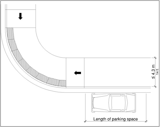 An accessible parking space without access aisle located at the end of
the block face with a sidewalk 4.3 m (14 ft) wide
max