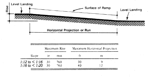 If the slope of a ramp is between 1:12 and 1:16, the maximum rise shall be 30 inches (760 mm) and the maximum horizontal run shall be 30 feet (9 m). If the slope of the ramp is between 1:16 and 1:20, the maximum rise shall be 30 inches (760 mm) and the maximum horizontal run shall be 40 feet (12 m).