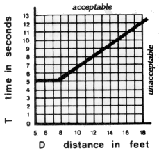 Graph of Timing Equation