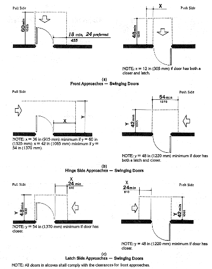 Maneuvering Clearances at Doors