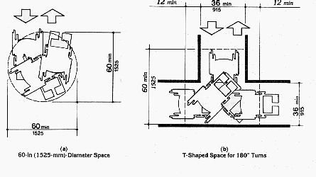 60" min. diamater circle or The T-shape space is 36 inches (915 mm) wide at the top and stem within a 60 inch by 60 inch (1525 mm by 1525 mm) square.