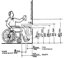 In addition to clearances discussed in the text, the following knee clearance is required underneath the lavatory: 27 inches (685 mm) minimum from the floor to the underside of the lavatory which extends 8 inches (205 mm) minimum measured from the front edge underneath the lavatory back towards the wall; if a minimum 9 inches (230 mm) of toe clearance is provided, a maximum of 6 inches (150 mm) of the 48 inches (1220 mm) of clear floor space required at the fixture may extend into the toe space. (4.19.2, 4.19.6)