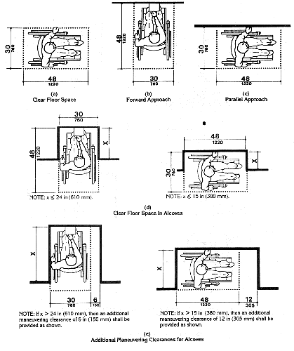 Clear floor space shown to be 30 by 48 inches minimum. For a front approach, where the depth of the alcove is equal to or less than 24 inches (610 mm), the required clear floor space is 30 inches by 48 inches (760 mm by 1220 mm). For a side approach, where the depth of the alcove is equal to or less than 15 inches (380 mm), the required clear floor space is 30 inches by 48 inches (760 mm by 1220 mm). 