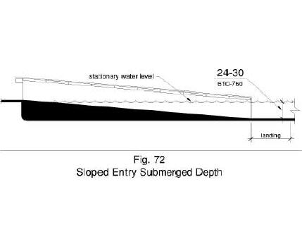 Figure 72 shows in side elevation a sloped entry with a submerged depth of 24 inches minimum to 30 inches maximum below the stationary water level at the landing.